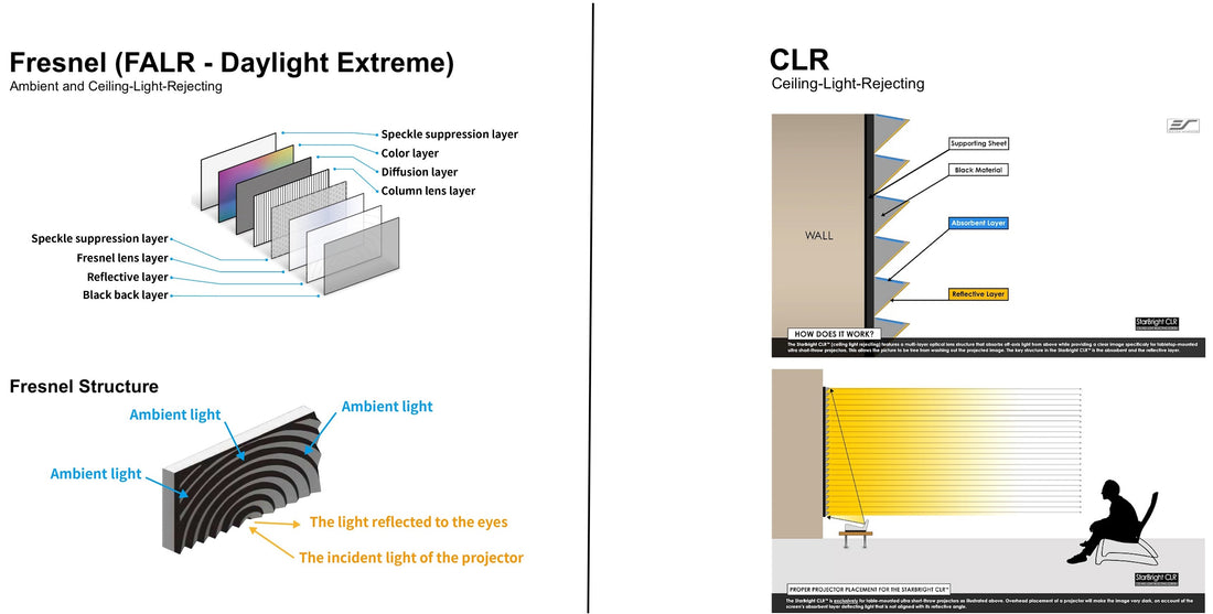 Écrans de projection CLR (rejetant la lumière du plafond) ou Fresnel : Guide complet
